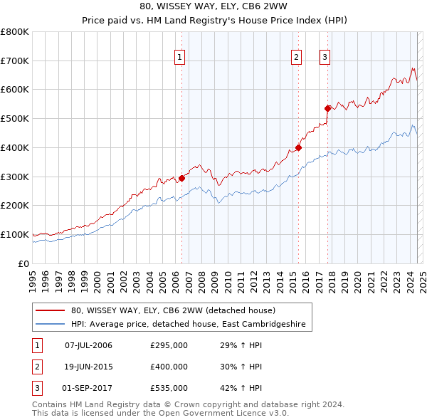 80, WISSEY WAY, ELY, CB6 2WW: Price paid vs HM Land Registry's House Price Index