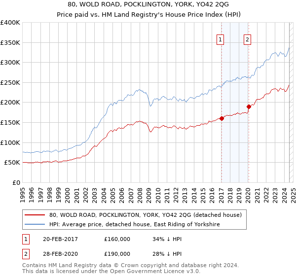 80, WOLD ROAD, POCKLINGTON, YORK, YO42 2QG: Price paid vs HM Land Registry's House Price Index