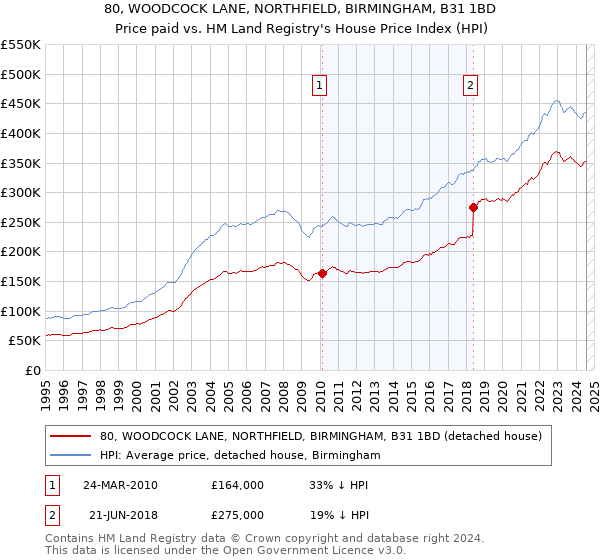 80, WOODCOCK LANE, NORTHFIELD, BIRMINGHAM, B31 1BD: Price paid vs HM Land Registry's House Price Index