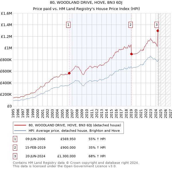 80, WOODLAND DRIVE, HOVE, BN3 6DJ: Price paid vs HM Land Registry's House Price Index