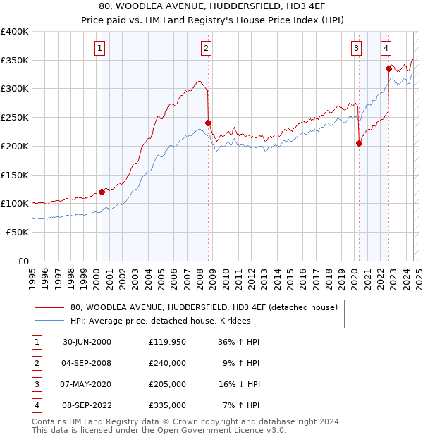 80, WOODLEA AVENUE, HUDDERSFIELD, HD3 4EF: Price paid vs HM Land Registry's House Price Index