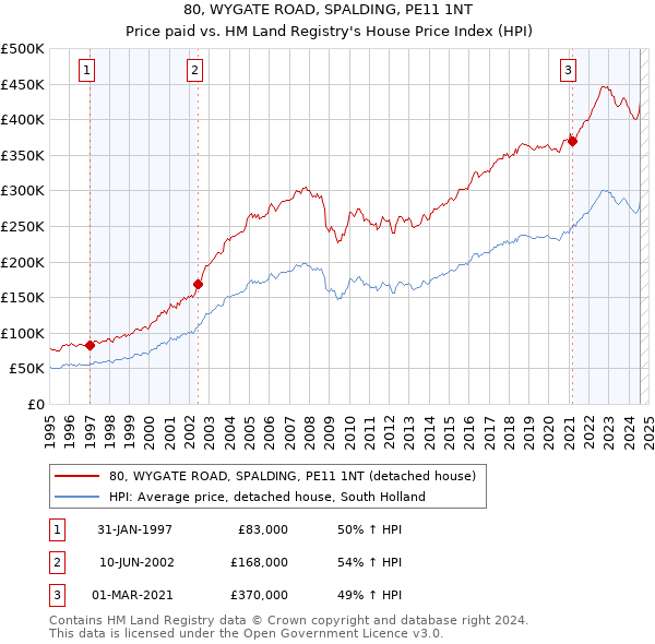 80, WYGATE ROAD, SPALDING, PE11 1NT: Price paid vs HM Land Registry's House Price Index