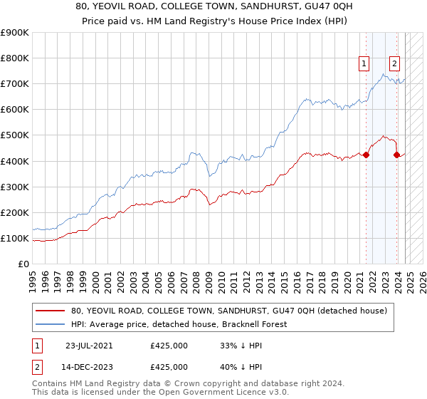 80, YEOVIL ROAD, COLLEGE TOWN, SANDHURST, GU47 0QH: Price paid vs HM Land Registry's House Price Index