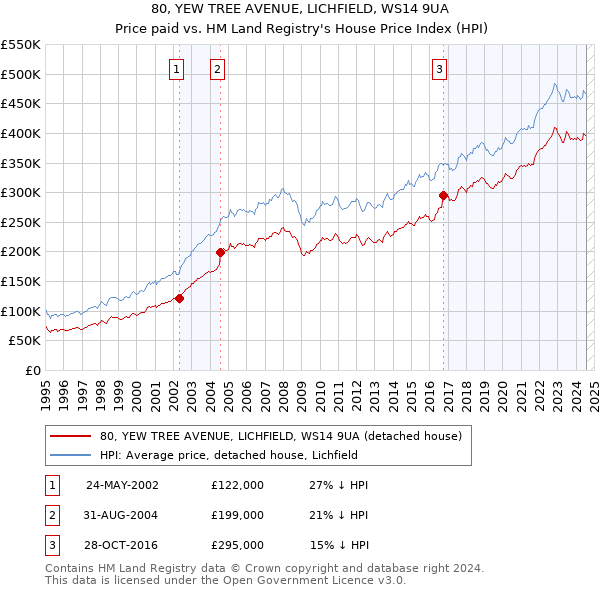 80, YEW TREE AVENUE, LICHFIELD, WS14 9UA: Price paid vs HM Land Registry's House Price Index