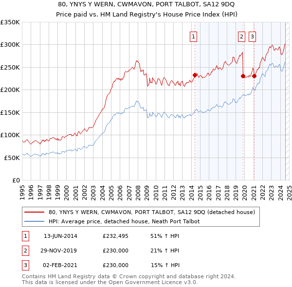 80, YNYS Y WERN, CWMAVON, PORT TALBOT, SA12 9DQ: Price paid vs HM Land Registry's House Price Index