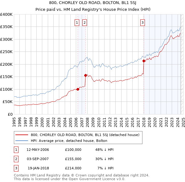 800, CHORLEY OLD ROAD, BOLTON, BL1 5SJ: Price paid vs HM Land Registry's House Price Index