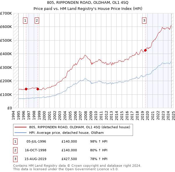 805, RIPPONDEN ROAD, OLDHAM, OL1 4SQ: Price paid vs HM Land Registry's House Price Index