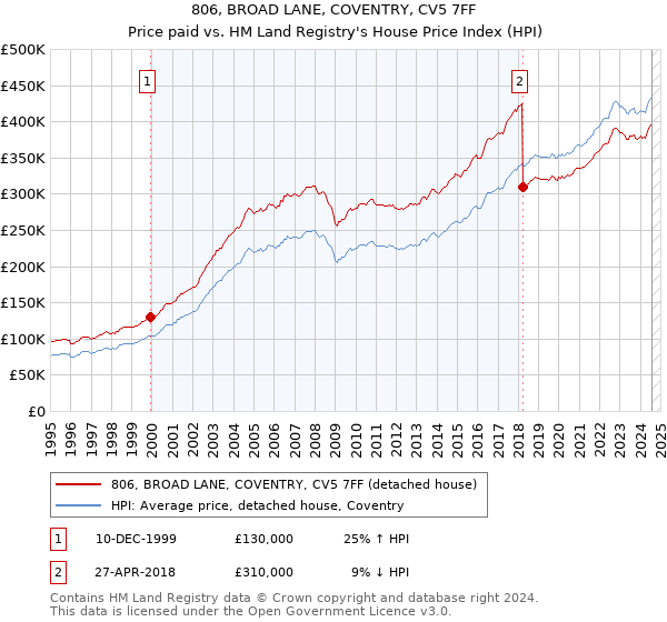 806, BROAD LANE, COVENTRY, CV5 7FF: Price paid vs HM Land Registry's House Price Index