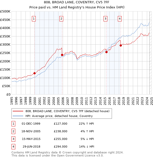 808, BROAD LANE, COVENTRY, CV5 7FF: Price paid vs HM Land Registry's House Price Index