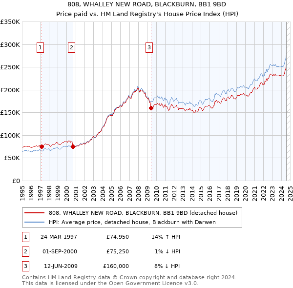 808, WHALLEY NEW ROAD, BLACKBURN, BB1 9BD: Price paid vs HM Land Registry's House Price Index