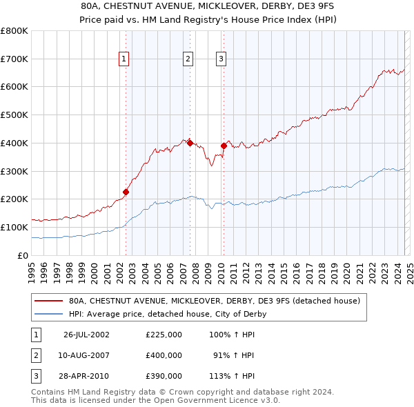 80A, CHESTNUT AVENUE, MICKLEOVER, DERBY, DE3 9FS: Price paid vs HM Land Registry's House Price Index