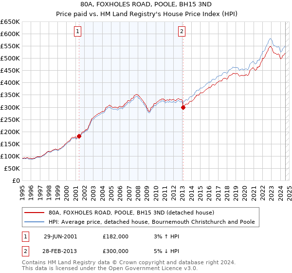 80A, FOXHOLES ROAD, POOLE, BH15 3ND: Price paid vs HM Land Registry's House Price Index