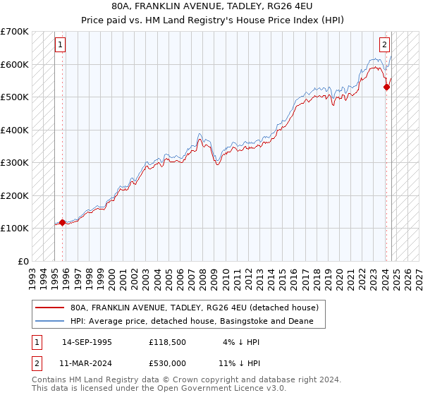 80A, FRANKLIN AVENUE, TADLEY, RG26 4EU: Price paid vs HM Land Registry's House Price Index