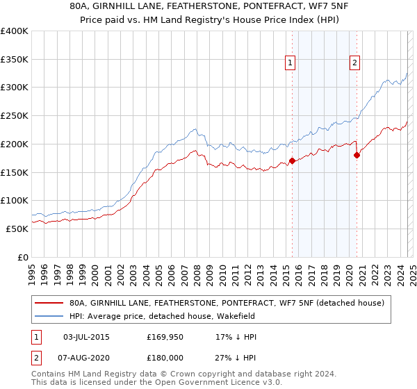 80A, GIRNHILL LANE, FEATHERSTONE, PONTEFRACT, WF7 5NF: Price paid vs HM Land Registry's House Price Index