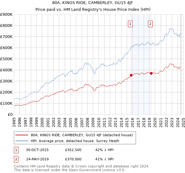 80A, KINGS RIDE, CAMBERLEY, GU15 4JF: Price paid vs HM Land Registry's House Price Index