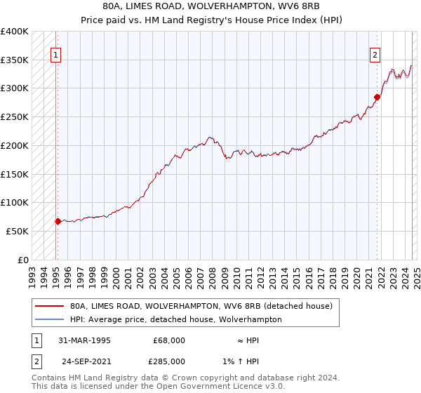 80A, LIMES ROAD, WOLVERHAMPTON, WV6 8RB: Price paid vs HM Land Registry's House Price Index