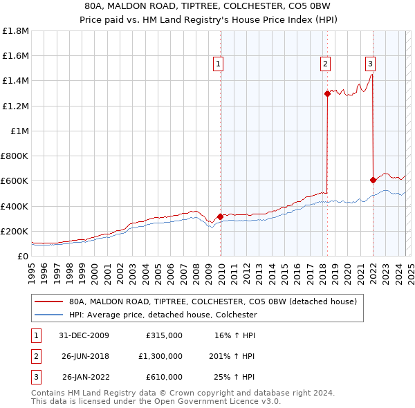 80A, MALDON ROAD, TIPTREE, COLCHESTER, CO5 0BW: Price paid vs HM Land Registry's House Price Index