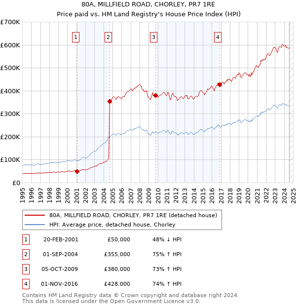 80A, MILLFIELD ROAD, CHORLEY, PR7 1RE: Price paid vs HM Land Registry's House Price Index