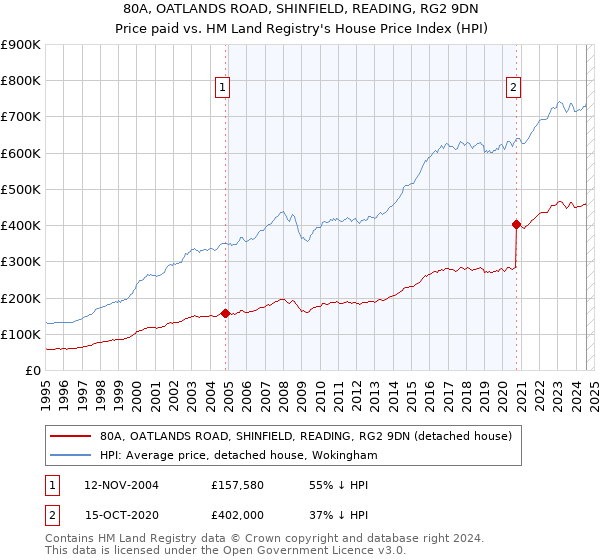 80A, OATLANDS ROAD, SHINFIELD, READING, RG2 9DN: Price paid vs HM Land Registry's House Price Index