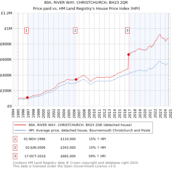 80A, RIVER WAY, CHRISTCHURCH, BH23 2QR: Price paid vs HM Land Registry's House Price Index