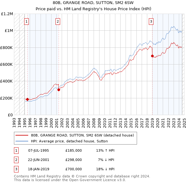 80B, GRANGE ROAD, SUTTON, SM2 6SW: Price paid vs HM Land Registry's House Price Index