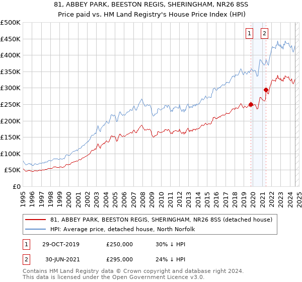 81, ABBEY PARK, BEESTON REGIS, SHERINGHAM, NR26 8SS: Price paid vs HM Land Registry's House Price Index