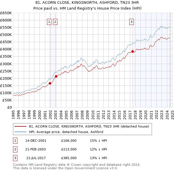 81, ACORN CLOSE, KINGSNORTH, ASHFORD, TN23 3HR: Price paid vs HM Land Registry's House Price Index