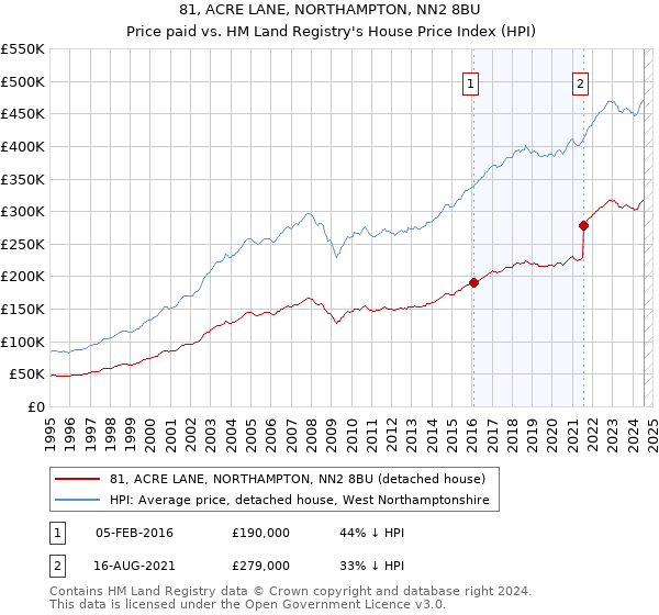 81, ACRE LANE, NORTHAMPTON, NN2 8BU: Price paid vs HM Land Registry's House Price Index