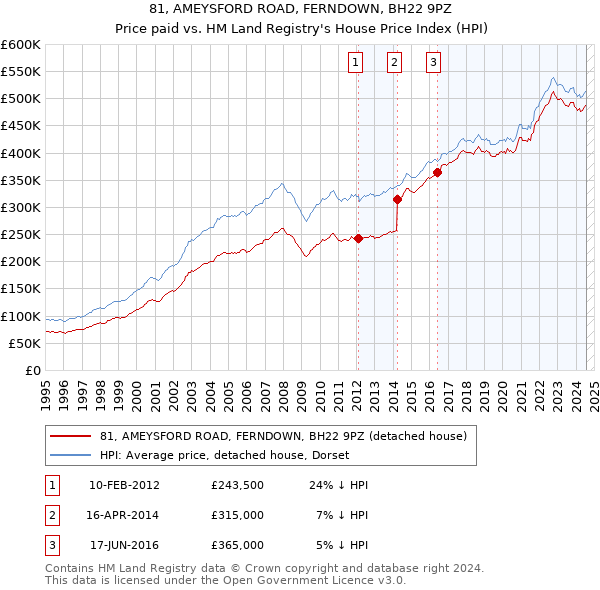 81, AMEYSFORD ROAD, FERNDOWN, BH22 9PZ: Price paid vs HM Land Registry's House Price Index