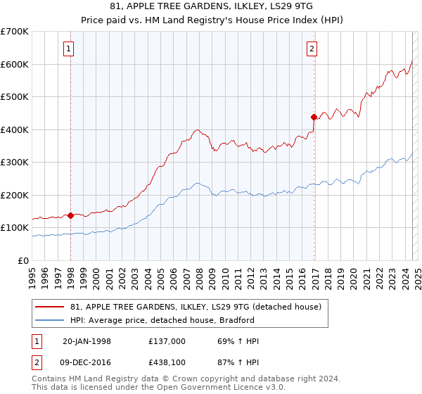 81, APPLE TREE GARDENS, ILKLEY, LS29 9TG: Price paid vs HM Land Registry's House Price Index