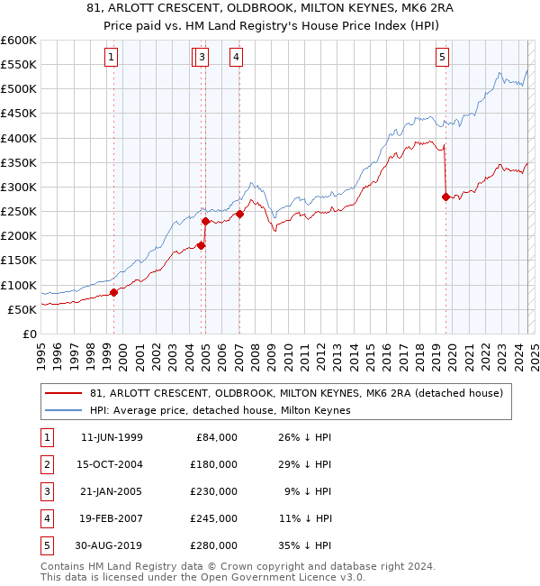 81, ARLOTT CRESCENT, OLDBROOK, MILTON KEYNES, MK6 2RA: Price paid vs HM Land Registry's House Price Index