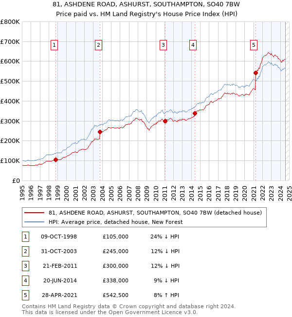 81, ASHDENE ROAD, ASHURST, SOUTHAMPTON, SO40 7BW: Price paid vs HM Land Registry's House Price Index