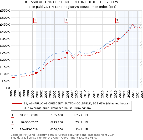 81, ASHFURLONG CRESCENT, SUTTON COLDFIELD, B75 6EW: Price paid vs HM Land Registry's House Price Index