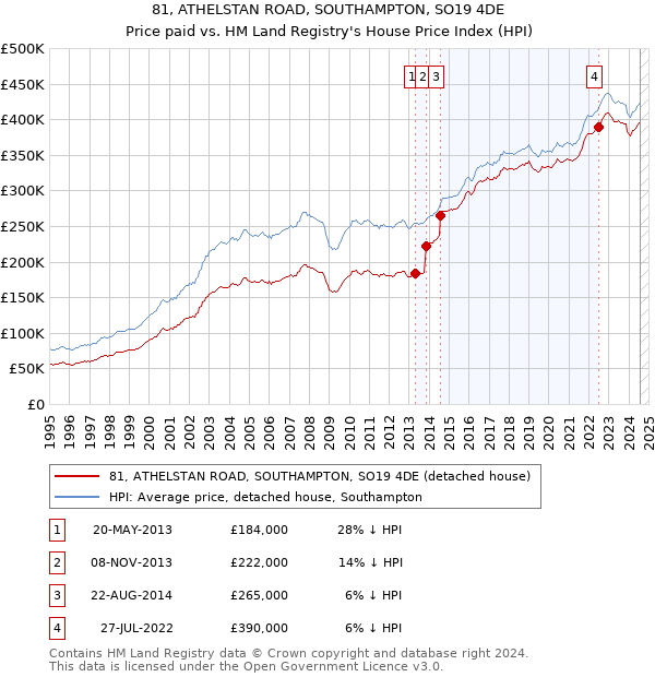 81, ATHELSTAN ROAD, SOUTHAMPTON, SO19 4DE: Price paid vs HM Land Registry's House Price Index