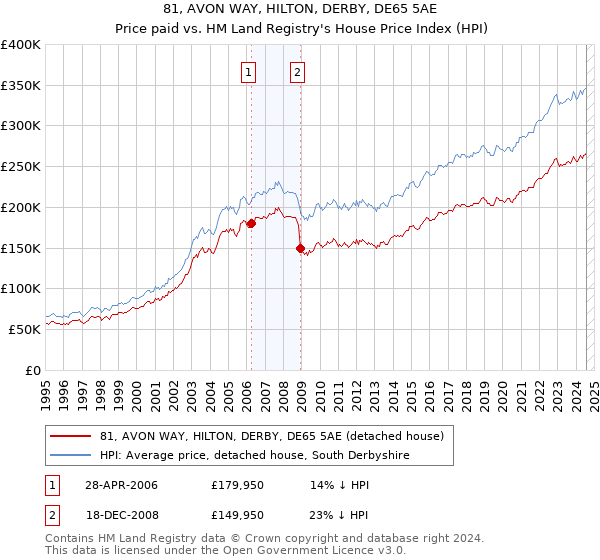 81, AVON WAY, HILTON, DERBY, DE65 5AE: Price paid vs HM Land Registry's House Price Index