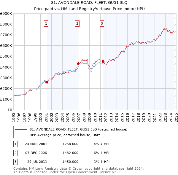 81, AVONDALE ROAD, FLEET, GU51 3LQ: Price paid vs HM Land Registry's House Price Index