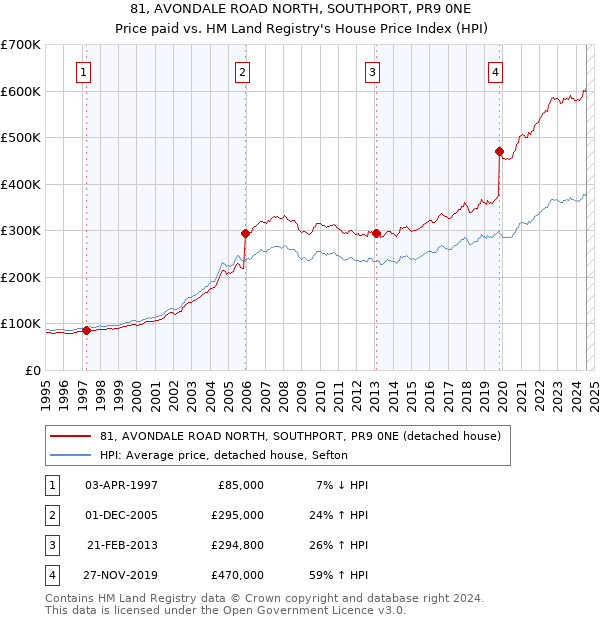 81, AVONDALE ROAD NORTH, SOUTHPORT, PR9 0NE: Price paid vs HM Land Registry's House Price Index