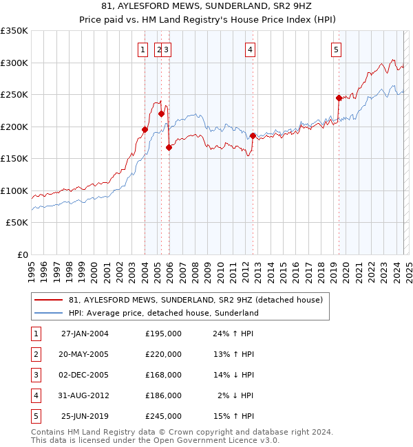 81, AYLESFORD MEWS, SUNDERLAND, SR2 9HZ: Price paid vs HM Land Registry's House Price Index