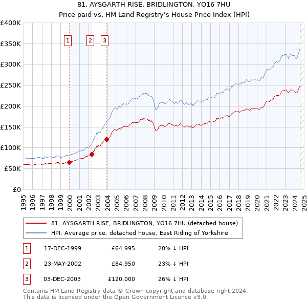 81, AYSGARTH RISE, BRIDLINGTON, YO16 7HU: Price paid vs HM Land Registry's House Price Index