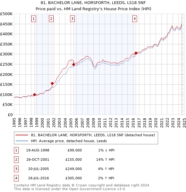 81, BACHELOR LANE, HORSFORTH, LEEDS, LS18 5NF: Price paid vs HM Land Registry's House Price Index