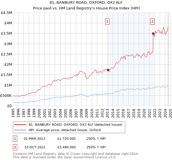 81, BANBURY ROAD, OXFORD, OX2 6LF: Price paid vs HM Land Registry's House Price Index