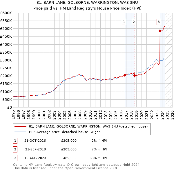 81, BARN LANE, GOLBORNE, WARRINGTON, WA3 3NU: Price paid vs HM Land Registry's House Price Index