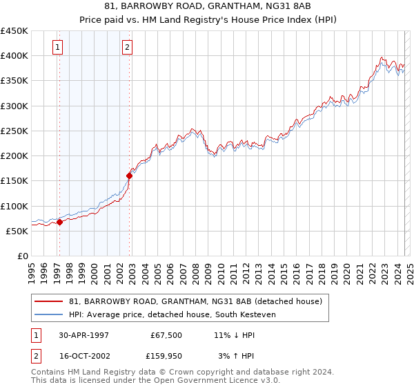 81, BARROWBY ROAD, GRANTHAM, NG31 8AB: Price paid vs HM Land Registry's House Price Index