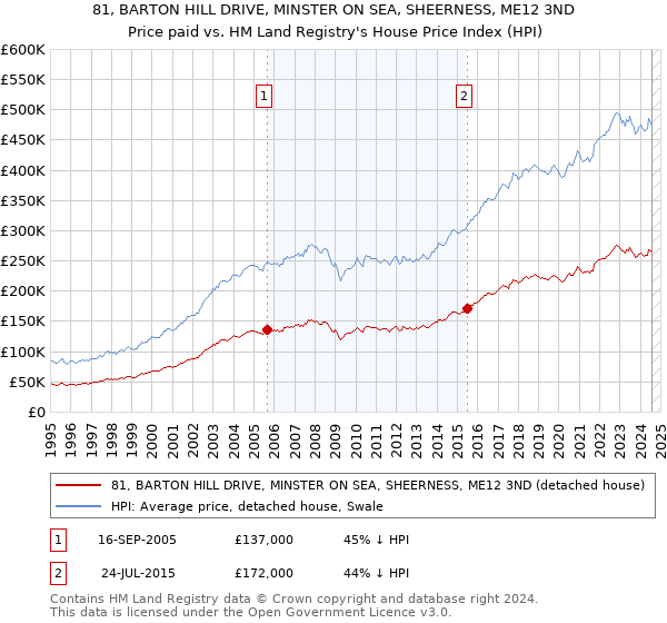 81, BARTON HILL DRIVE, MINSTER ON SEA, SHEERNESS, ME12 3ND: Price paid vs HM Land Registry's House Price Index