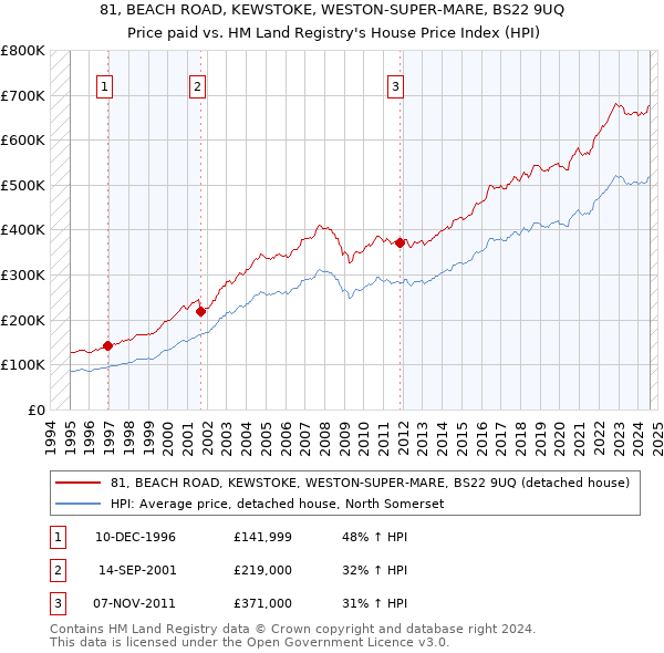 81, BEACH ROAD, KEWSTOKE, WESTON-SUPER-MARE, BS22 9UQ: Price paid vs HM Land Registry's House Price Index