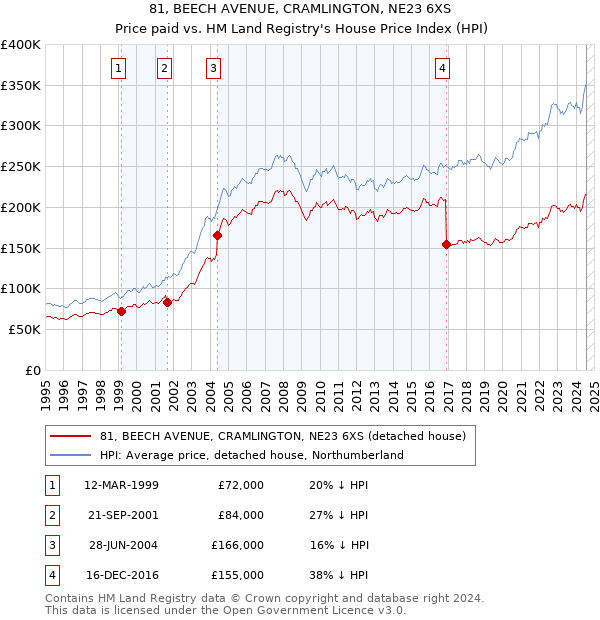 81, BEECH AVENUE, CRAMLINGTON, NE23 6XS: Price paid vs HM Land Registry's House Price Index