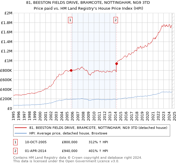 81, BEESTON FIELDS DRIVE, BRAMCOTE, NOTTINGHAM, NG9 3TD: Price paid vs HM Land Registry's House Price Index