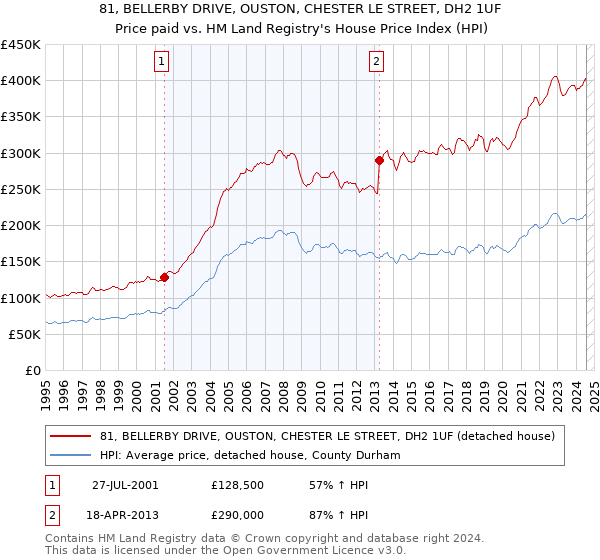 81, BELLERBY DRIVE, OUSTON, CHESTER LE STREET, DH2 1UF: Price paid vs HM Land Registry's House Price Index