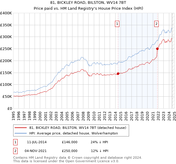 81, BICKLEY ROAD, BILSTON, WV14 7BT: Price paid vs HM Land Registry's House Price Index