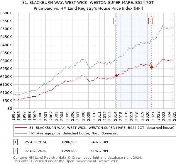 81, BLACKBURN WAY, WEST WICK, WESTON-SUPER-MARE, BS24 7GT: Price paid vs HM Land Registry's House Price Index